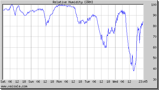 Relative Humidity