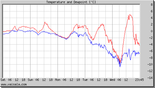 Temperature and Dewpoint