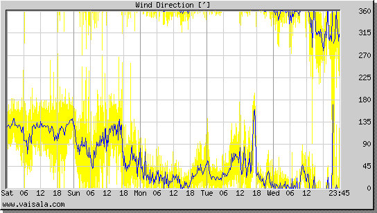 Wind Direction