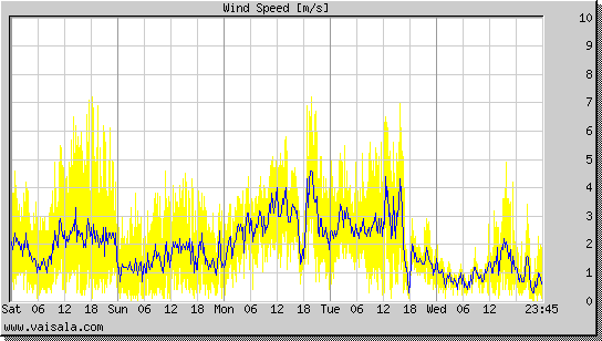 Wind Speed