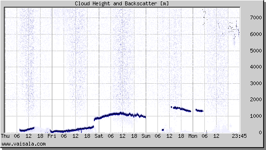 Cloud Height and Backscatter