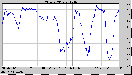 Relative Humidity