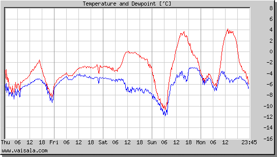 Temperature and Dewpoint