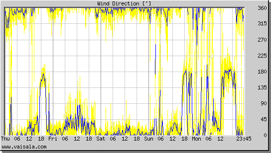 Wind Direction