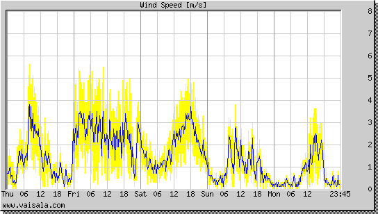 Wind Speed