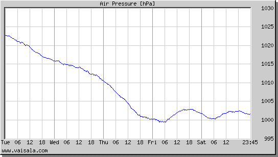 Air Pressure