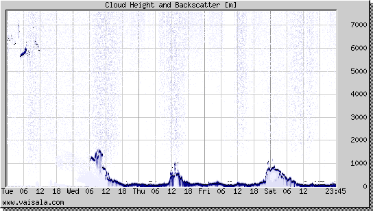 Cloud Height and Backscatter