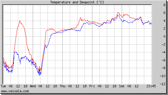 Temperature and Dewpoint