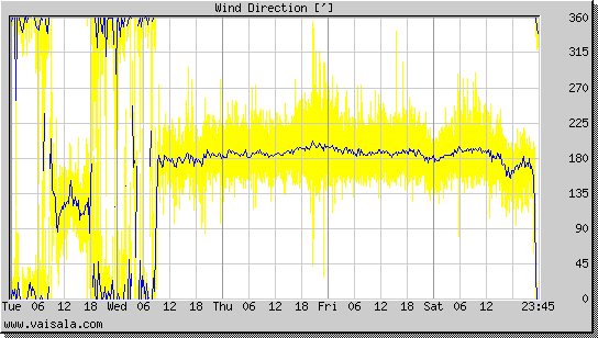 Wind Direction