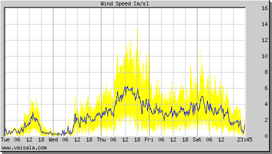 Wind Speed