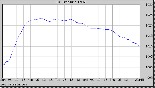 Air Pressure