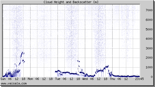 Cloud Height and Backscatter