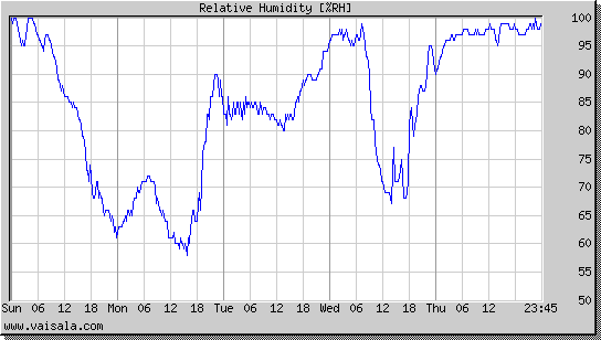 Relative Humidity