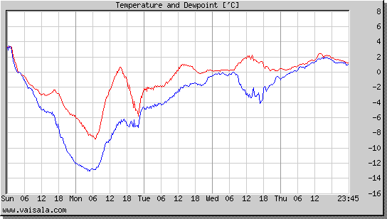 Temperature and Dewpoint