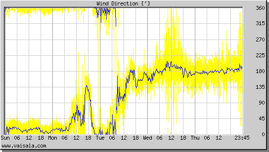 Wind Direction