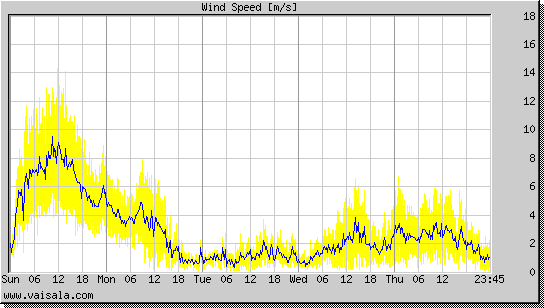 Wind Speed