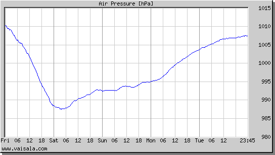 Air Pressure