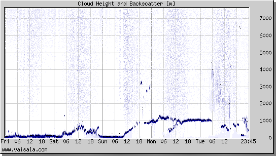 Cloud Height and Backscatter