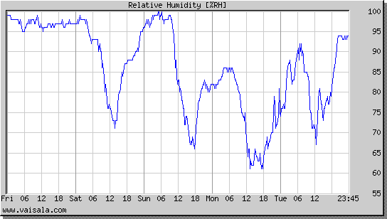 Relative Humidity