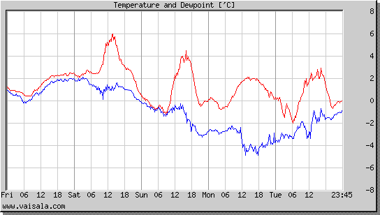 Temperature and Dewpoint