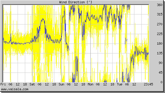 Wind Direction