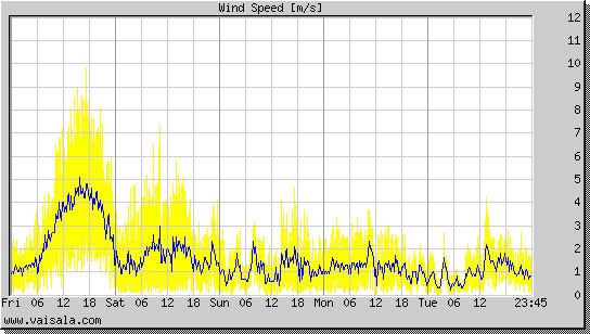 Wind Speed