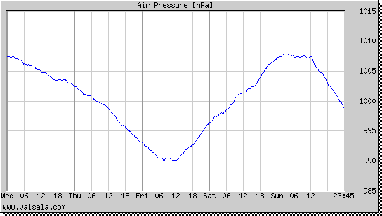 Air Pressure