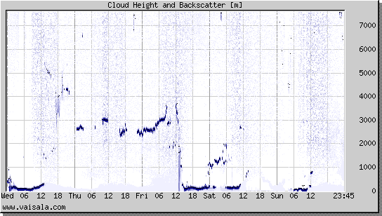 Cloud Height and Backscatter