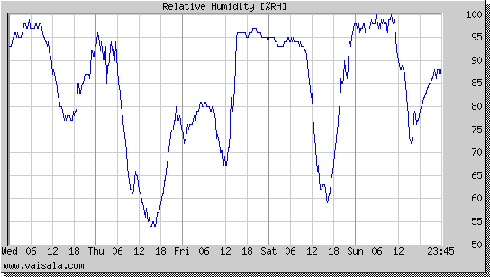 Relative Humidity