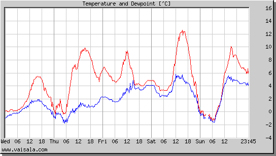 Temperature and Dewpoint