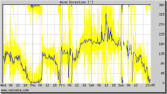 Wind Direction