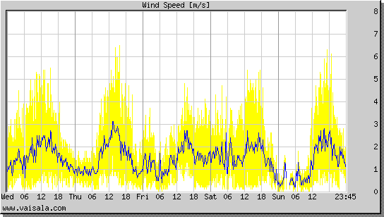 Wind Speed