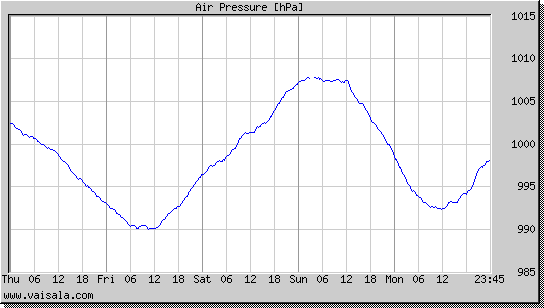 Air Pressure