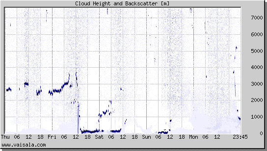 Cloud Height and Backscatter