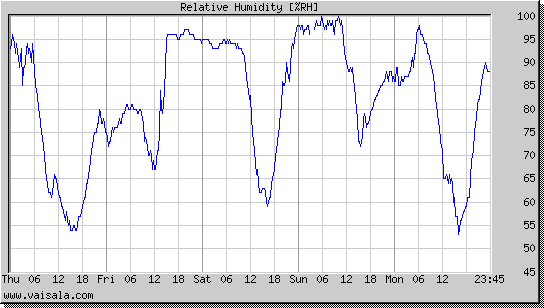 Relative Humidity