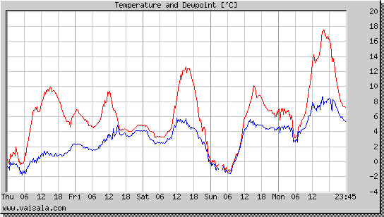 Temperature and Dewpoint