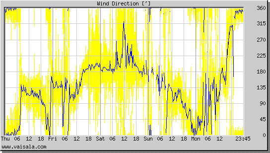 Wind Direction