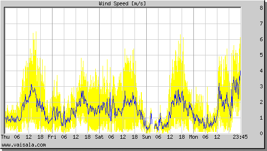 Wind Speed