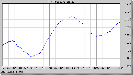 Air Pressure