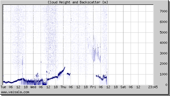 Cloud Height and Backscatter