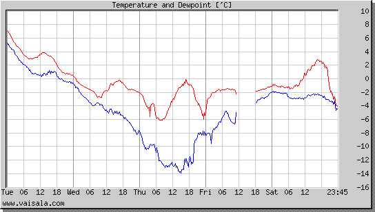 Temperature and Dewpoint