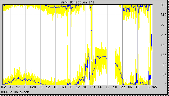 Wind Direction