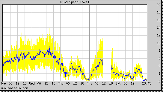 Wind Speed