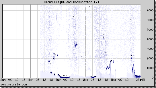 Cloud Height and Backscatter