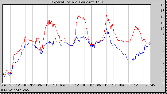 Temperature and Dewpoint