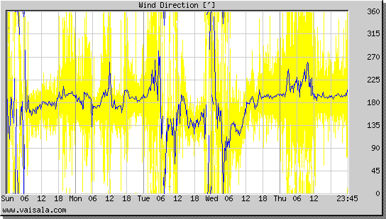 Wind Direction