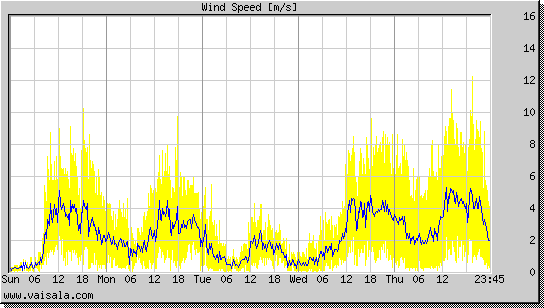 Wind Speed