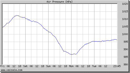 Air Pressure