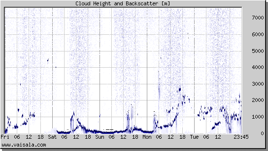 Cloud Height and Backscatter