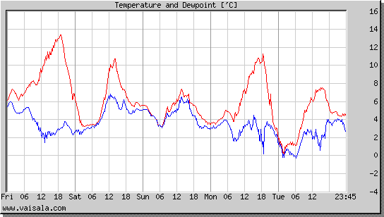 Temperature and Dewpoint